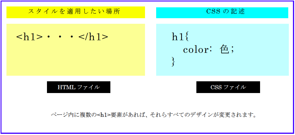 タイプセレクタとは何ですか？