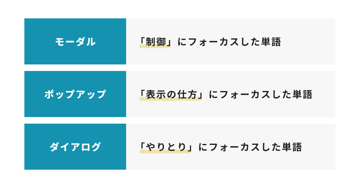 ダイアログとモーダルの違いは何ですか？