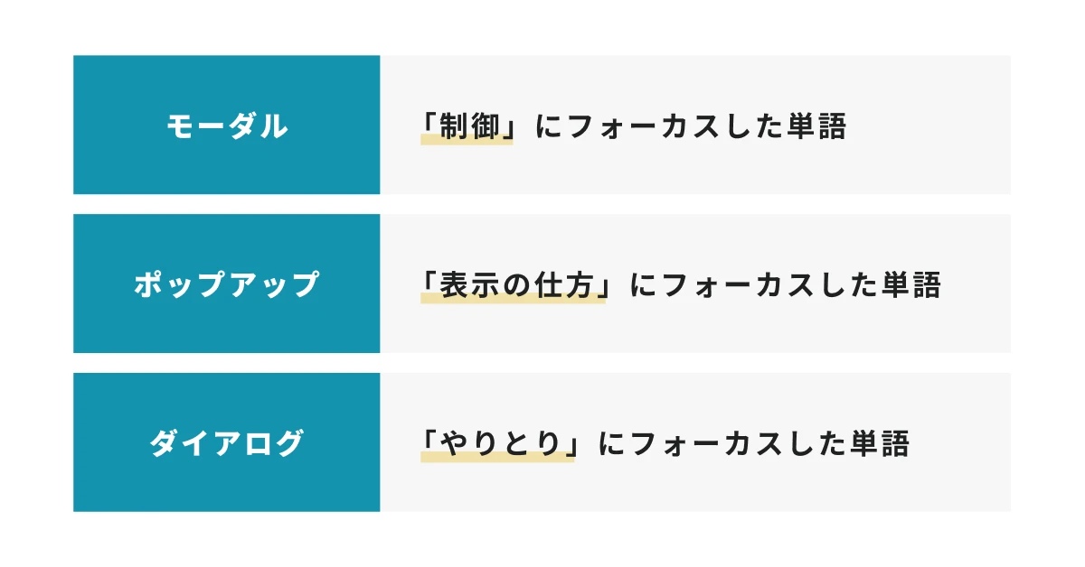 ダイアログとモーダルの違いは何ですか？