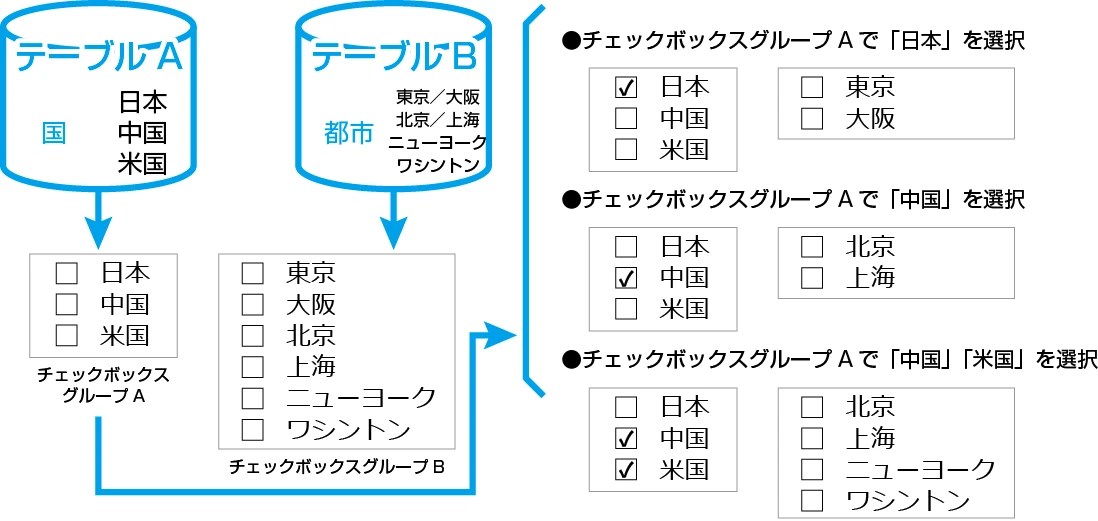 チェックボックスグループとは何ですか？