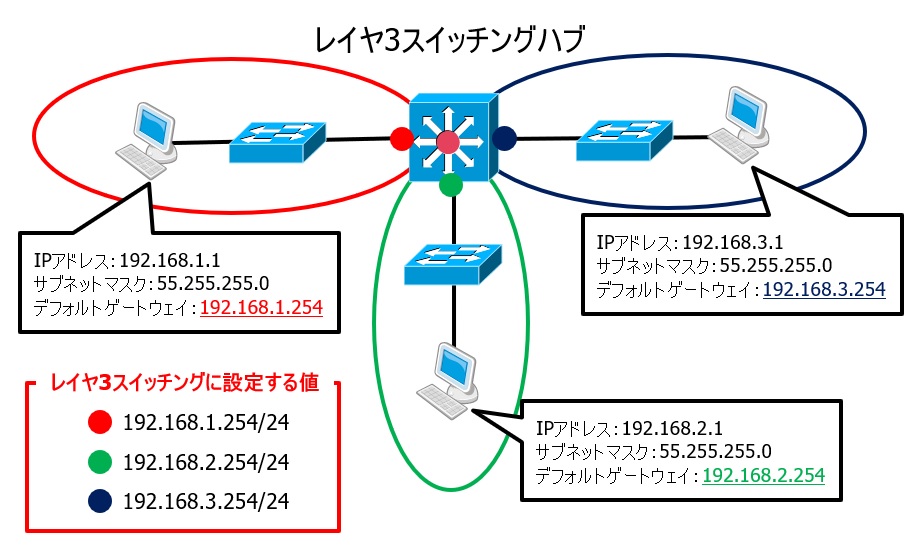 デフォルトゲートウェイは必要ですか？