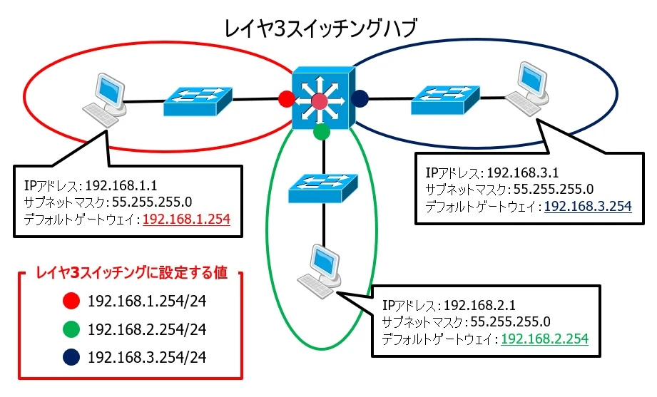 デフォルトゲートウェイは必要ですか？