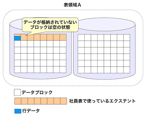 データベースのデータブロックとは？