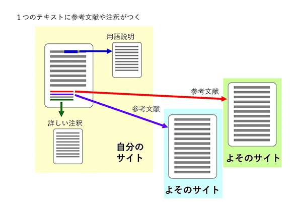 ハイパーテキストの例は何ですか?