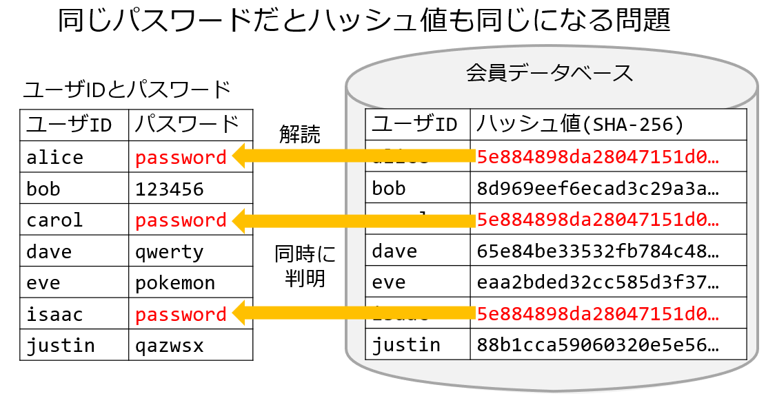 パスワードのハッシュ関数で有名なのは？