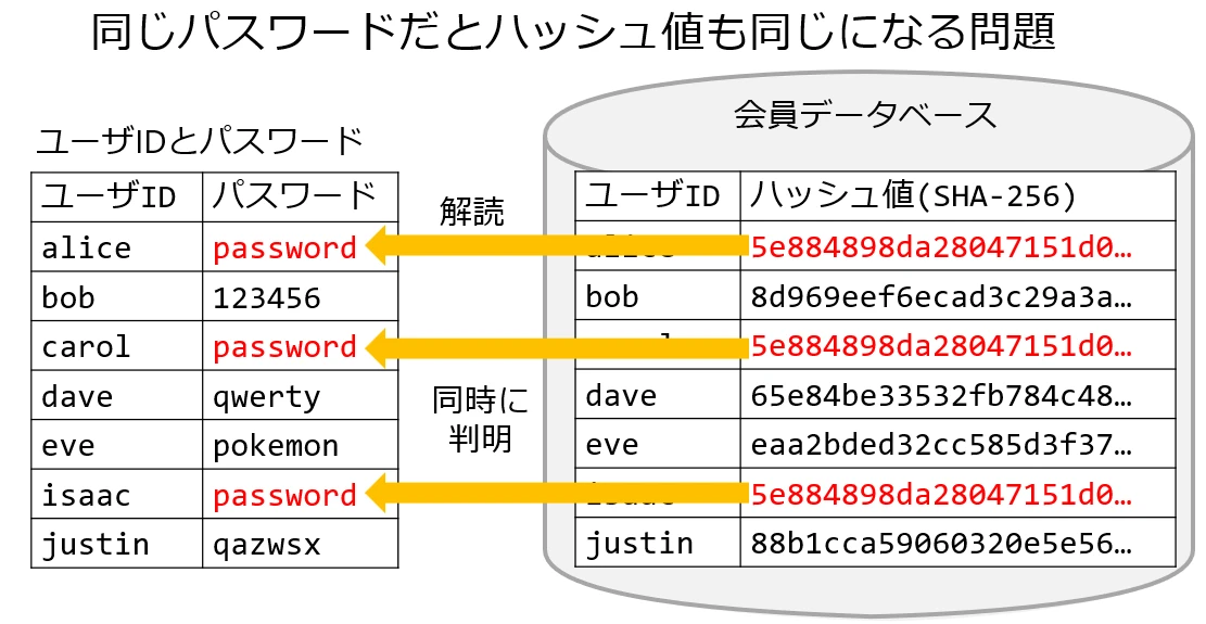 パスワードのハッシュ関数で有名なのは？