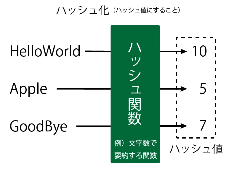 パスワードハッシュとは何ですか？