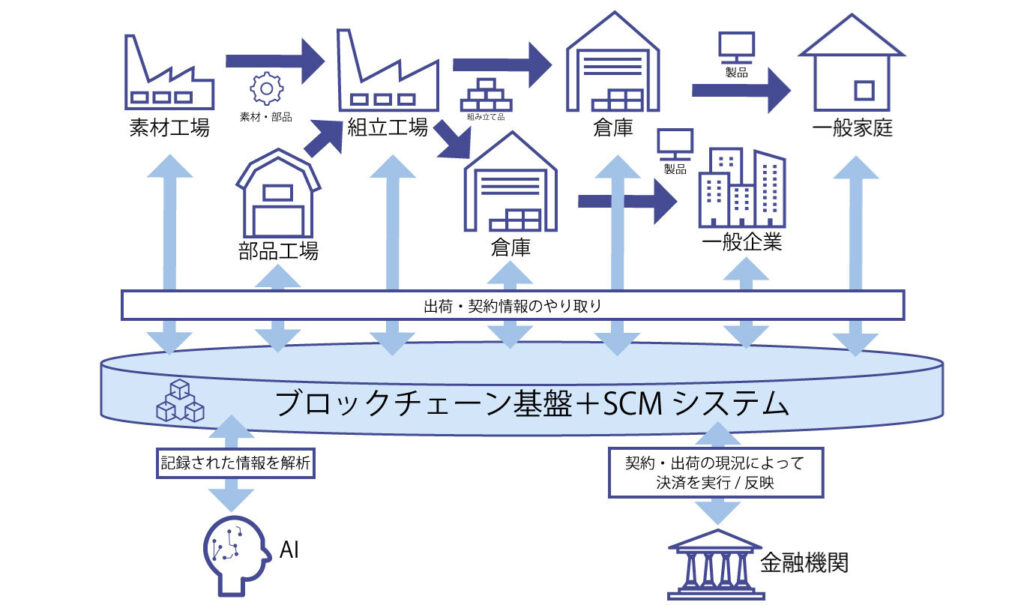 ブロックチェーン サプライチェーン 事例