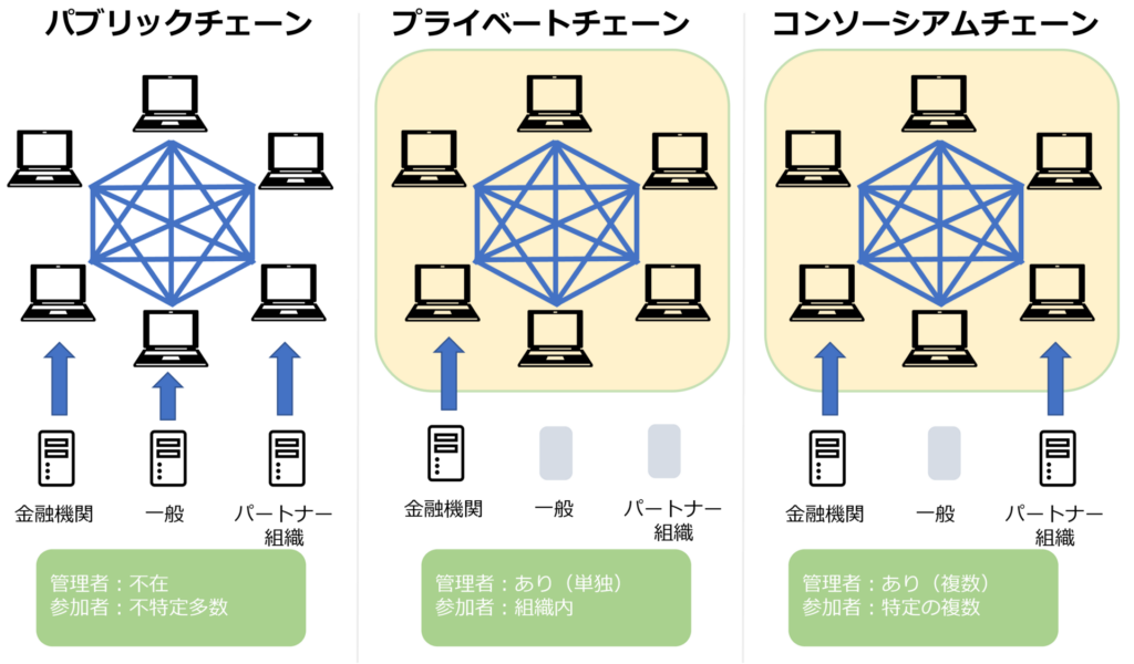 ブロックチェーンとは何ですか？