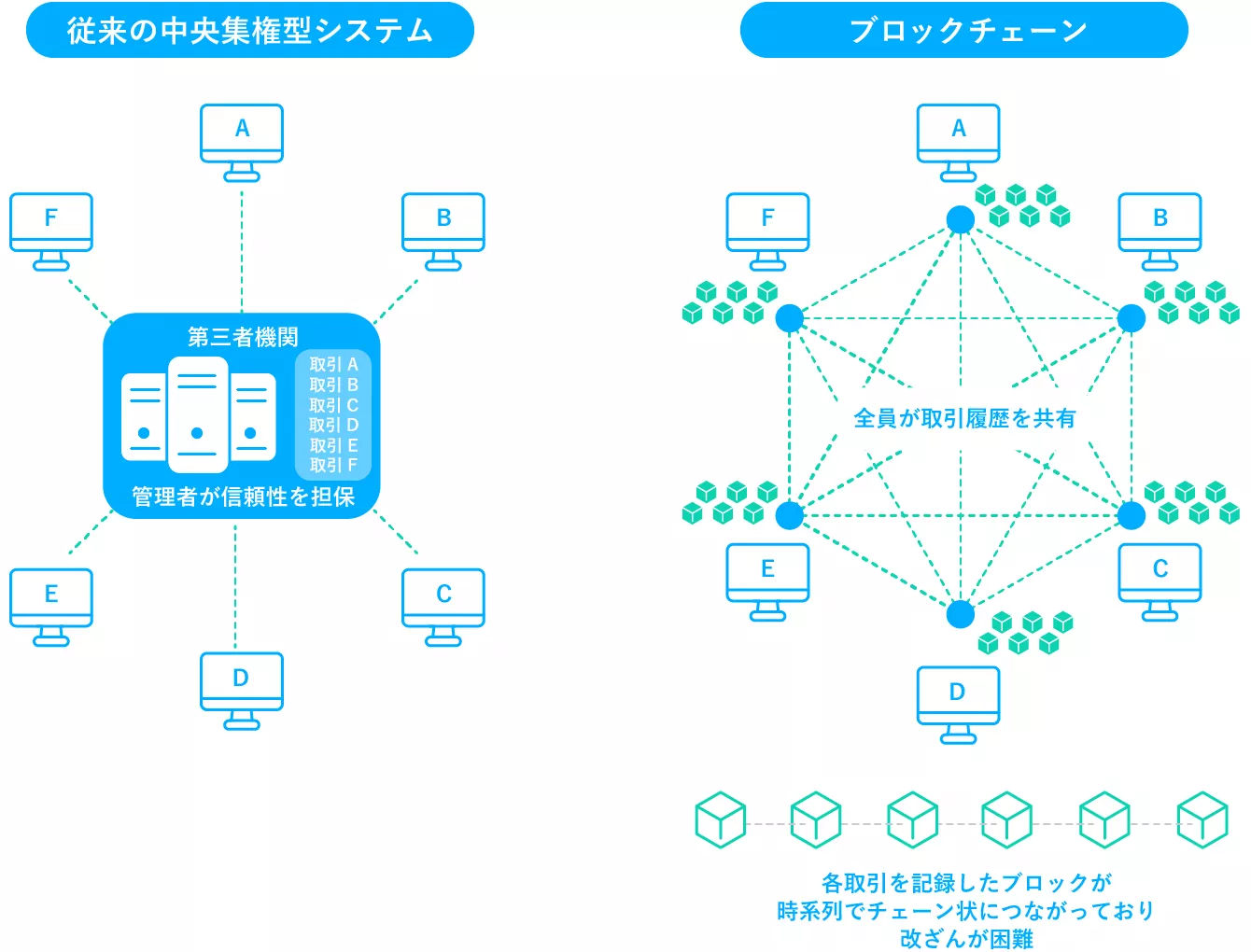 ブロックチェーンとビットコインの違いは何ですか？