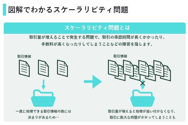 ブロックチェーンのデメリットは？