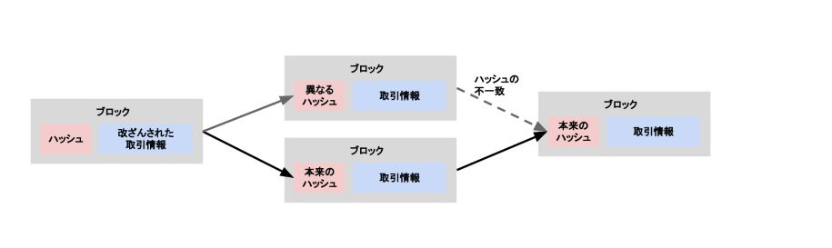 ブロックチェーンの不変性とは？