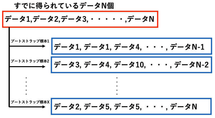 ブートストラップ法で何がわかるのか？