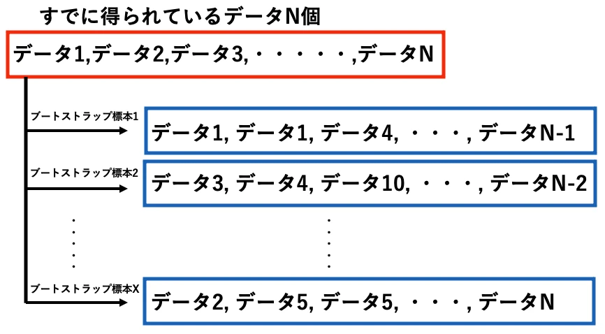 ブートストラップ法で何がわかるのか？