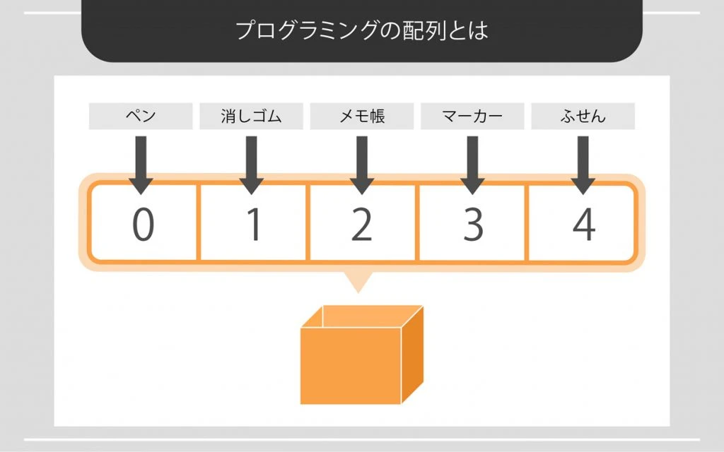 プログラムで配列とは何ですか？