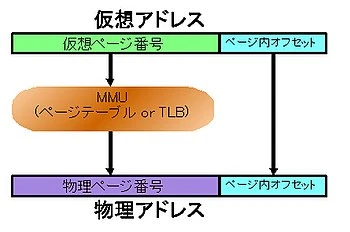 ページングには何種類ありますか？