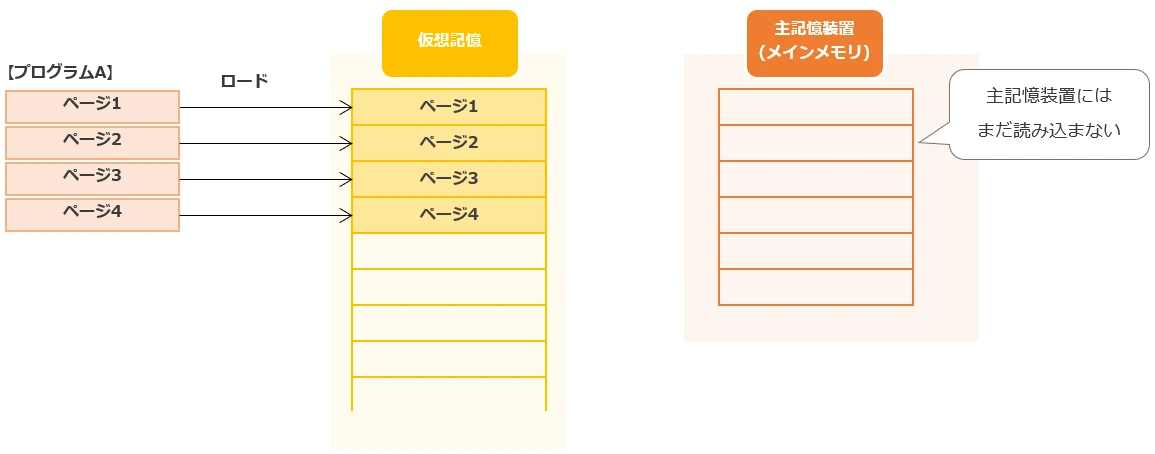 ページング処理とは？