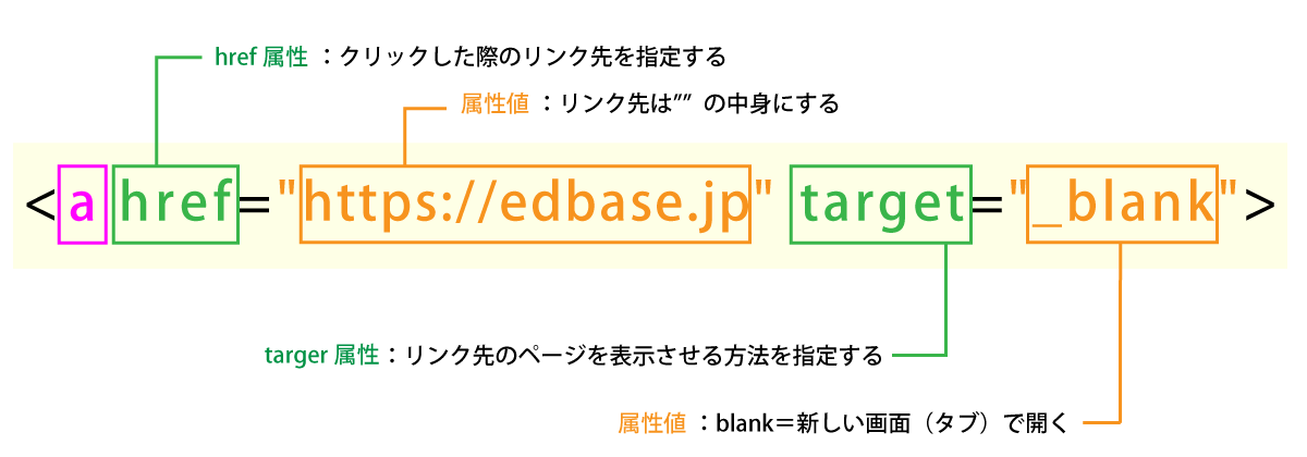 リンクのtarget属性とは？