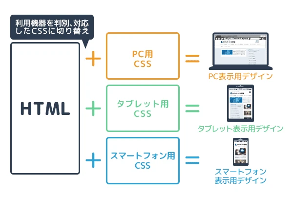 レスポンシブ対応とは何ですか？