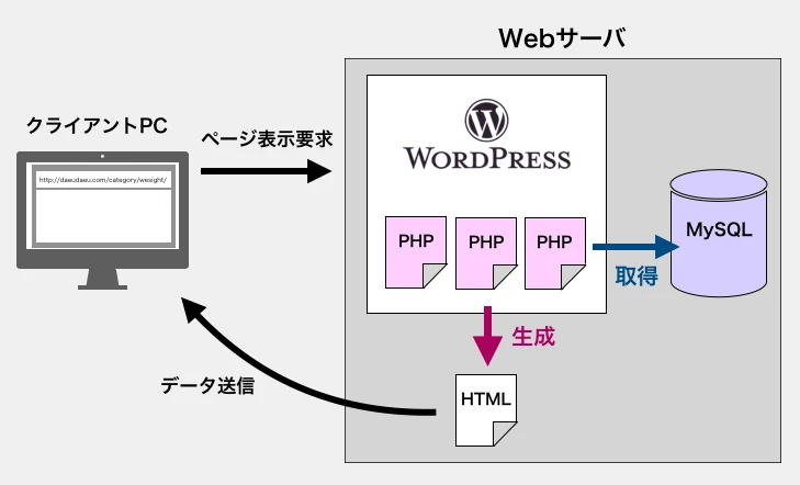 ワードプレスとPHPの関係は？