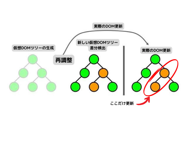 仮想DOMとは何ですか？