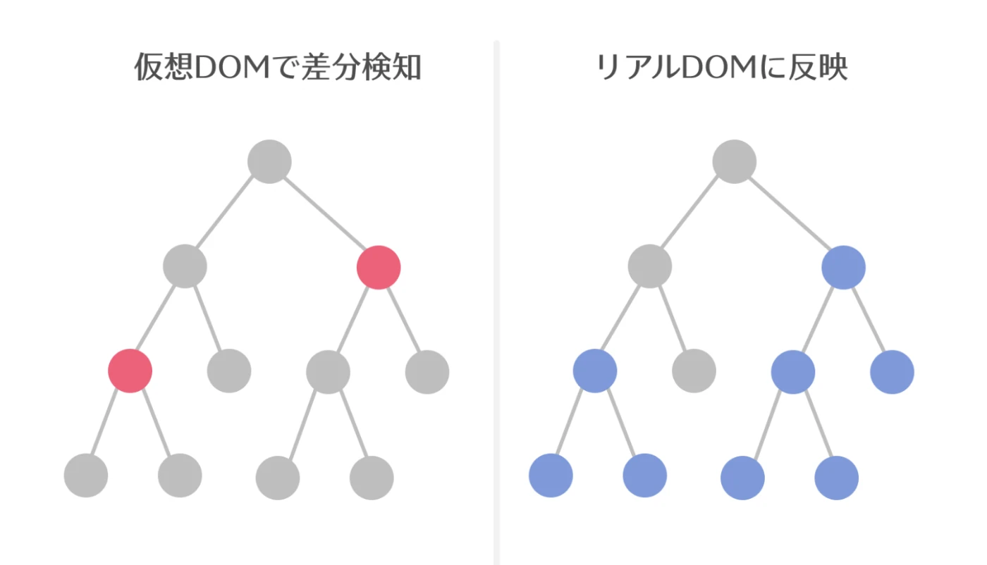 仮想DOMの利点は何ですか？