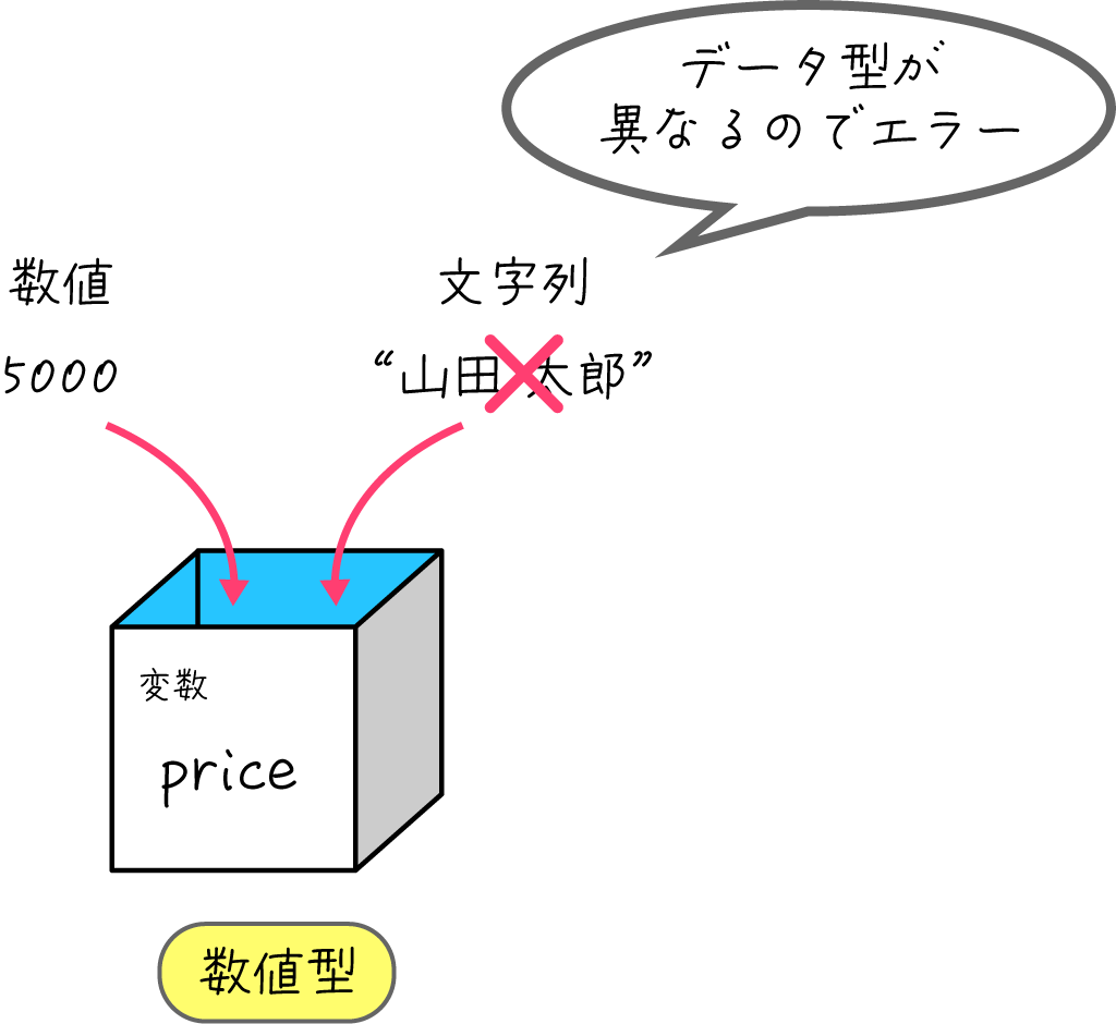 変数にデータを格納するとはどういうことですか？