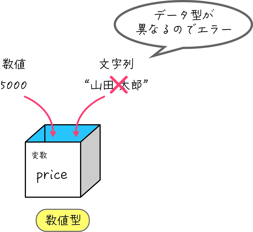 変数にデータを格納するとはどういうことですか？