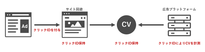 広告クリックIDとは何ですか？