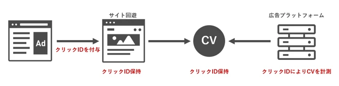 広告クリックIDとは何ですか？