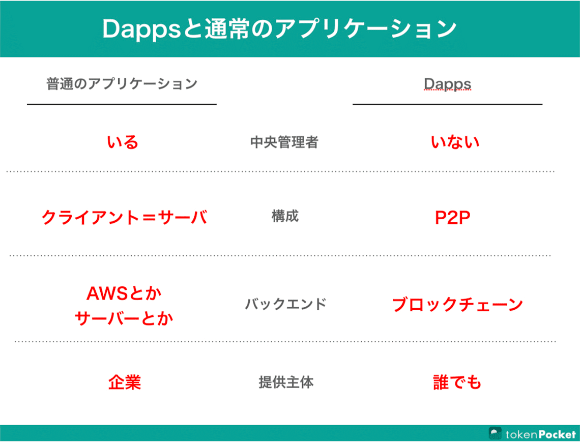 有名なDAppsサービスは？