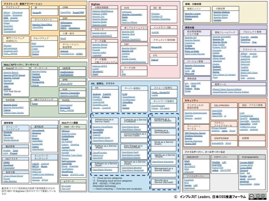 有名なOSSは？