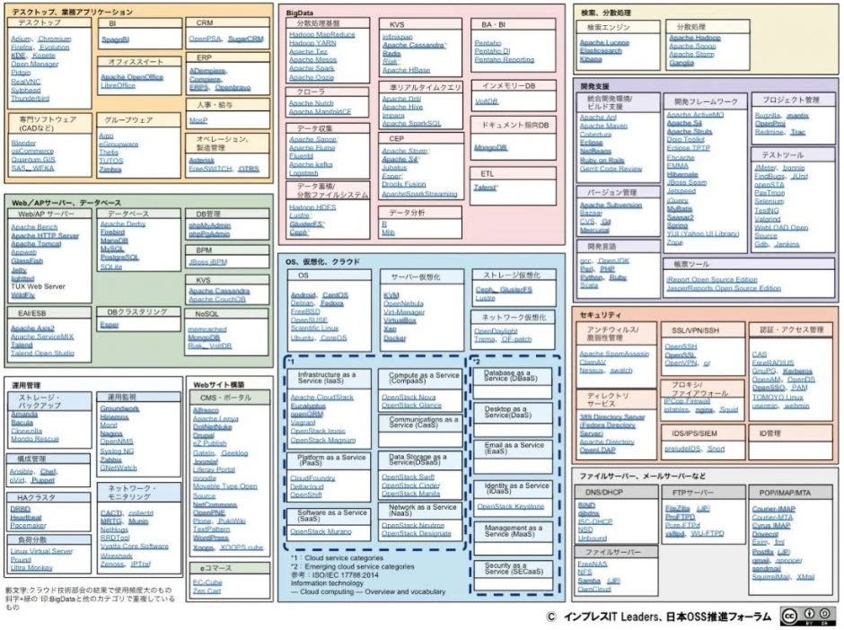 有名なOSSは？