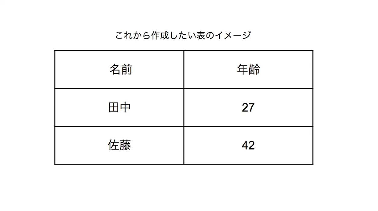 表なしで HTML で表を作成する方法は?