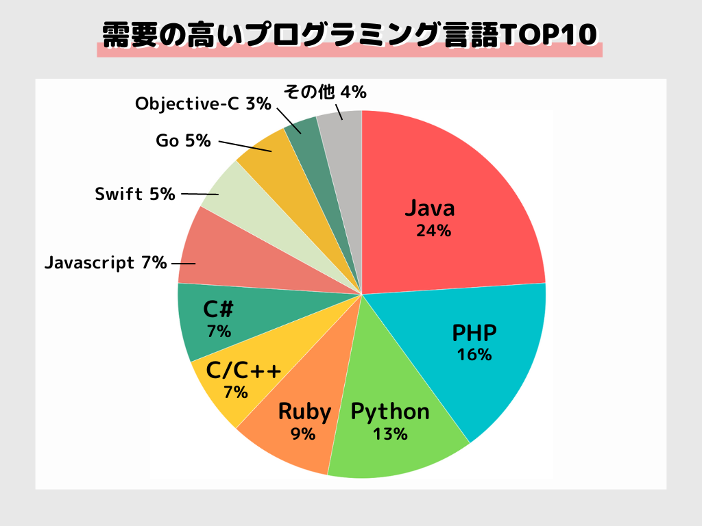 開発言語で主要なものは何ですか？